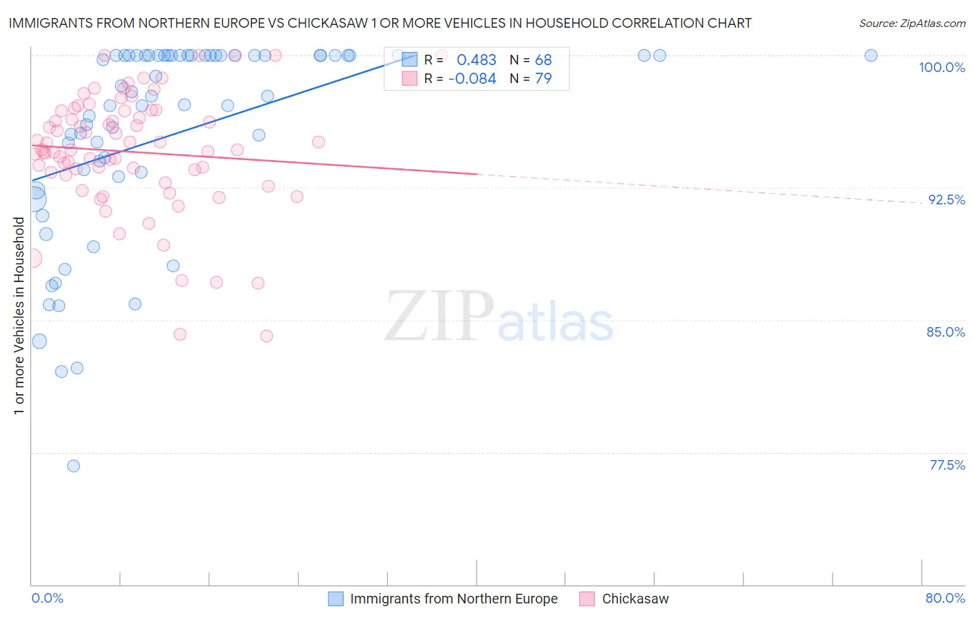 Immigrants from Northern Europe vs Chickasaw 1 or more Vehicles in Household