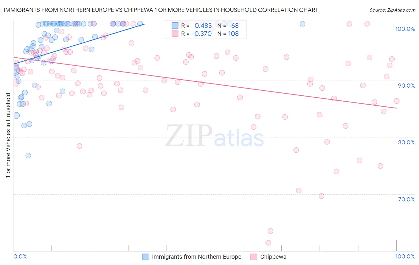 Immigrants from Northern Europe vs Chippewa 1 or more Vehicles in Household