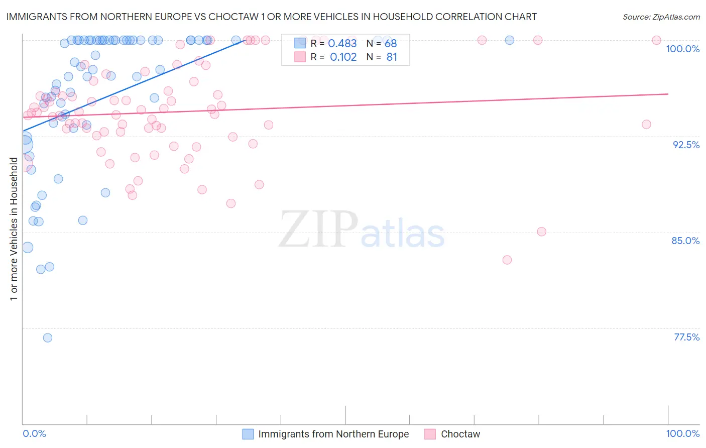 Immigrants from Northern Europe vs Choctaw 1 or more Vehicles in Household