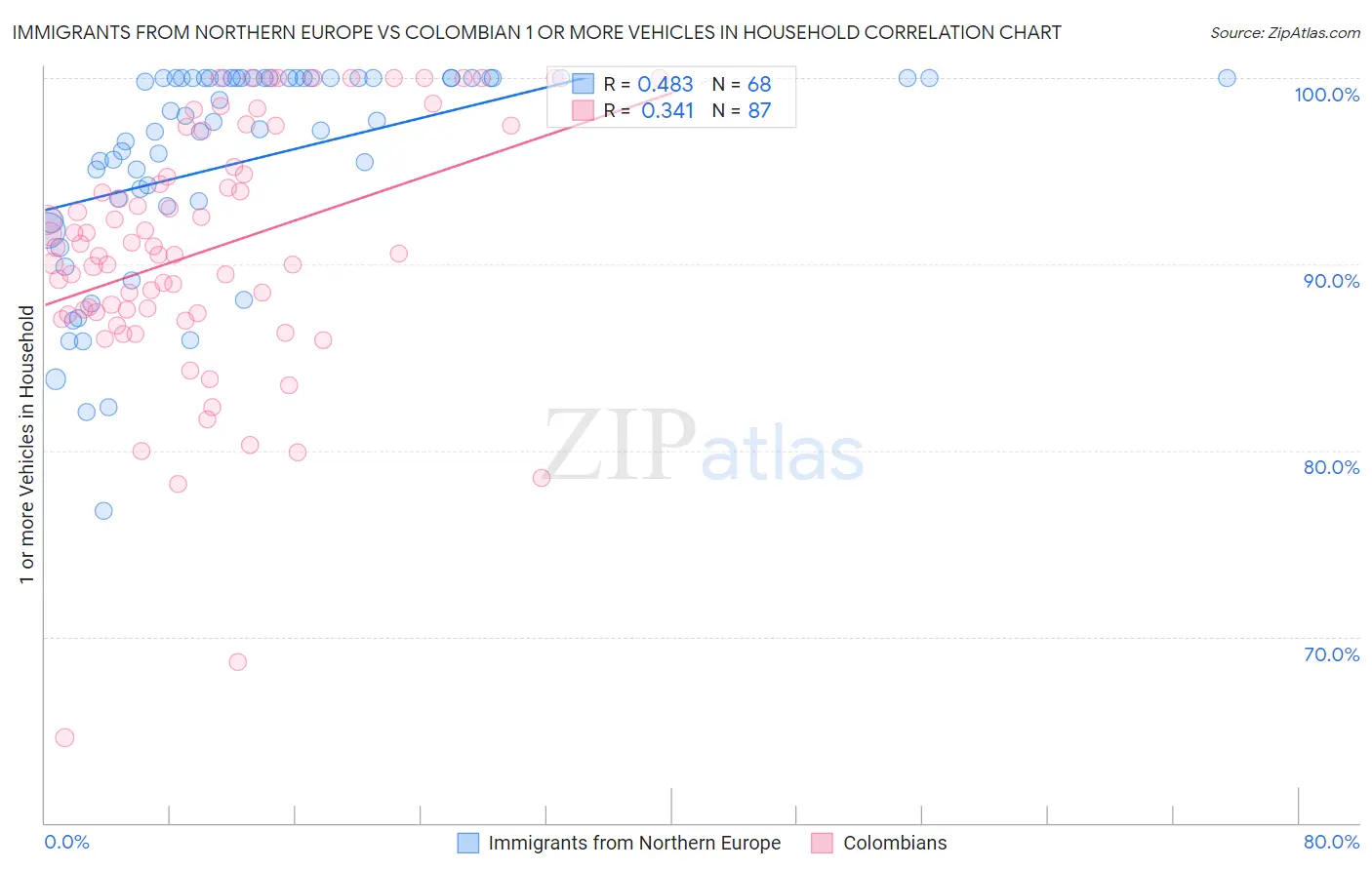 Immigrants from Northern Europe vs Colombian 1 or more Vehicles in Household
