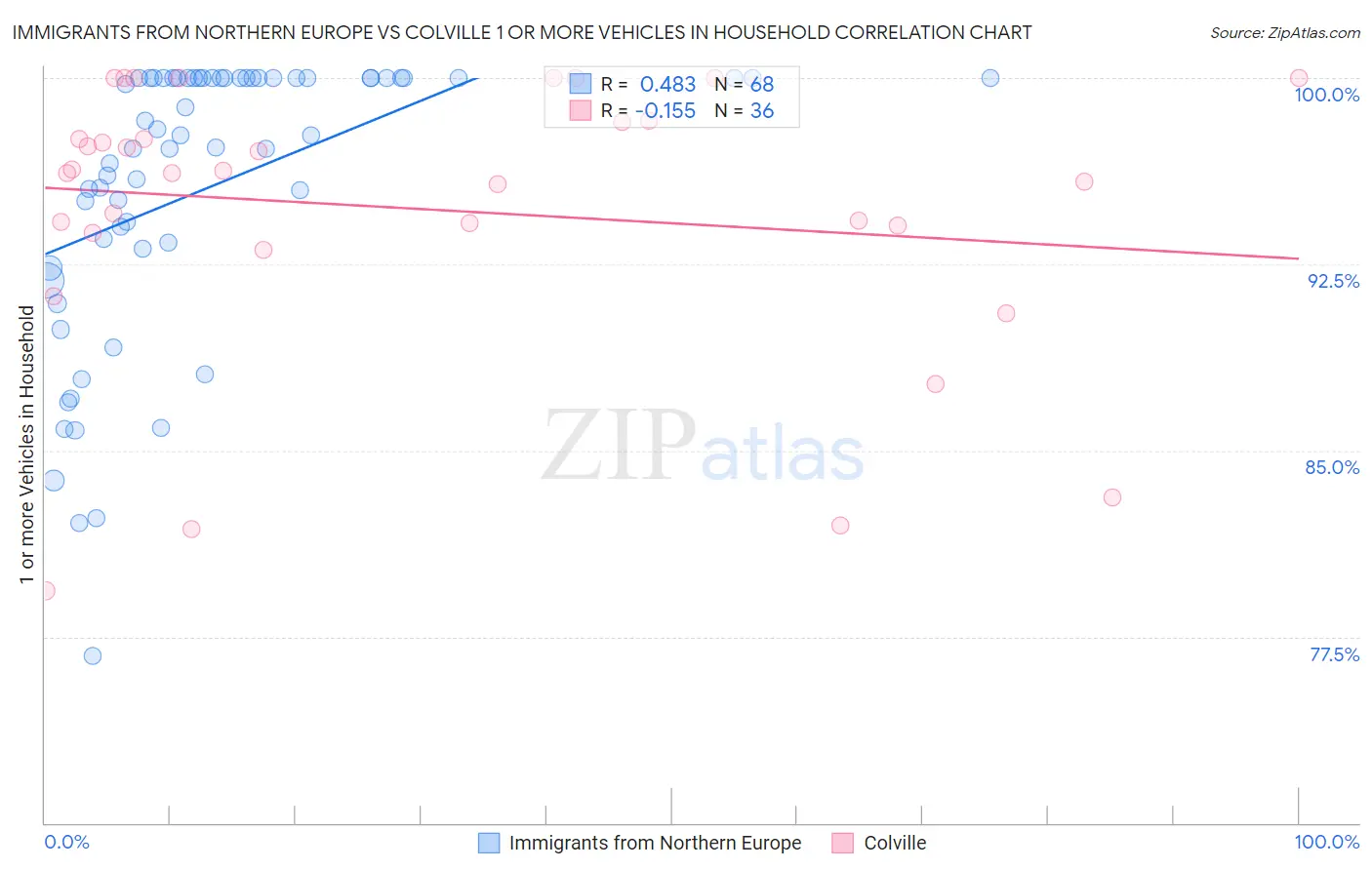 Immigrants from Northern Europe vs Colville 1 or more Vehicles in Household