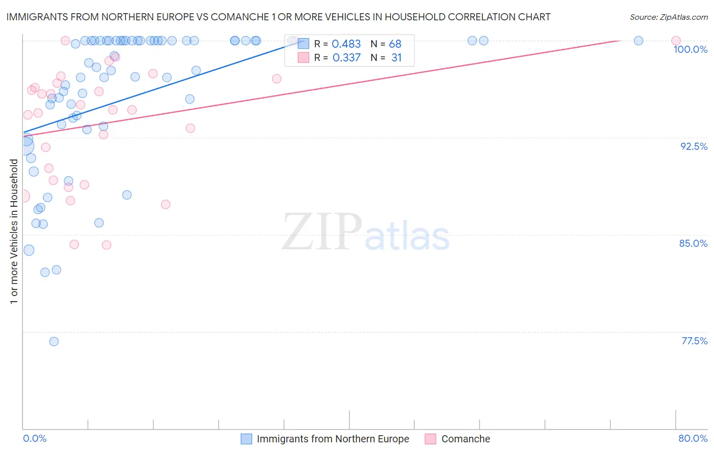 Immigrants from Northern Europe vs Comanche 1 or more Vehicles in Household