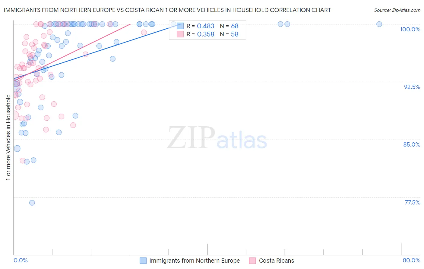 Immigrants from Northern Europe vs Costa Rican 1 or more Vehicles in Household