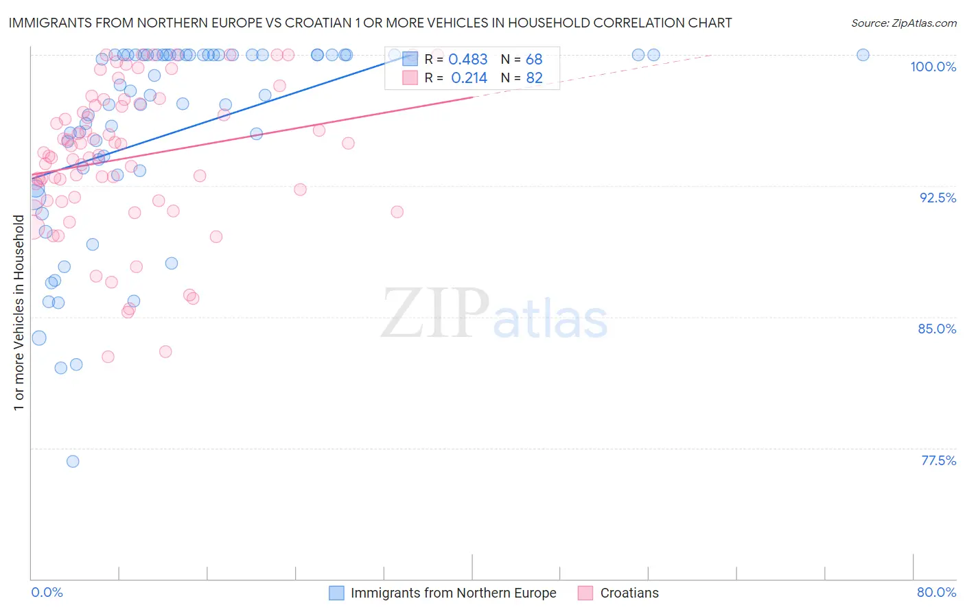Immigrants from Northern Europe vs Croatian 1 or more Vehicles in Household