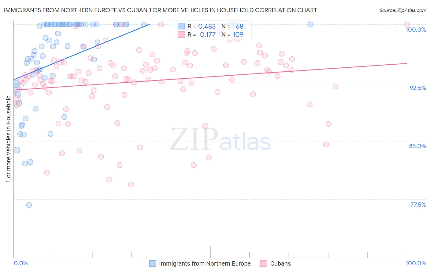 Immigrants from Northern Europe vs Cuban 1 or more Vehicles in Household