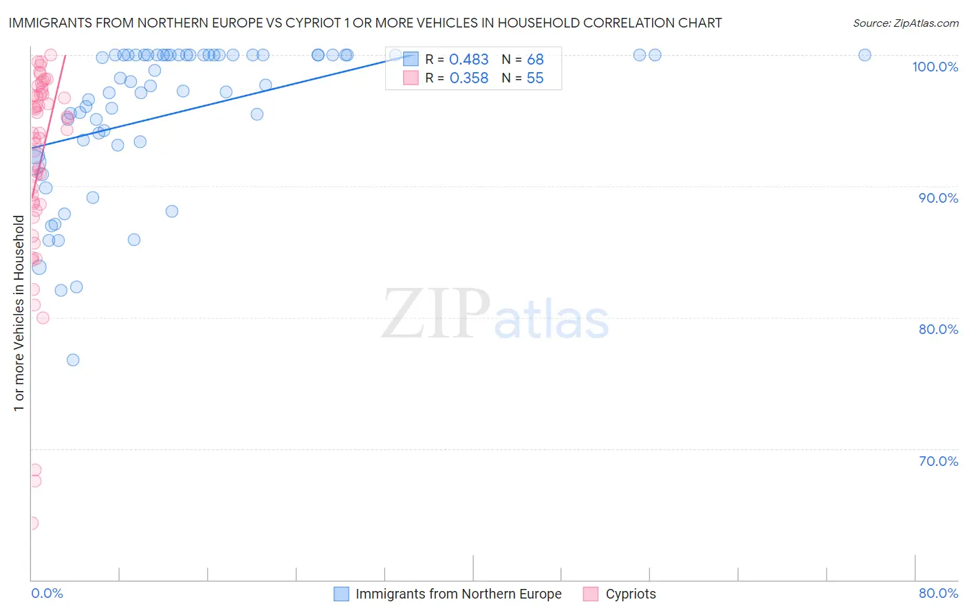 Immigrants from Northern Europe vs Cypriot 1 or more Vehicles in Household