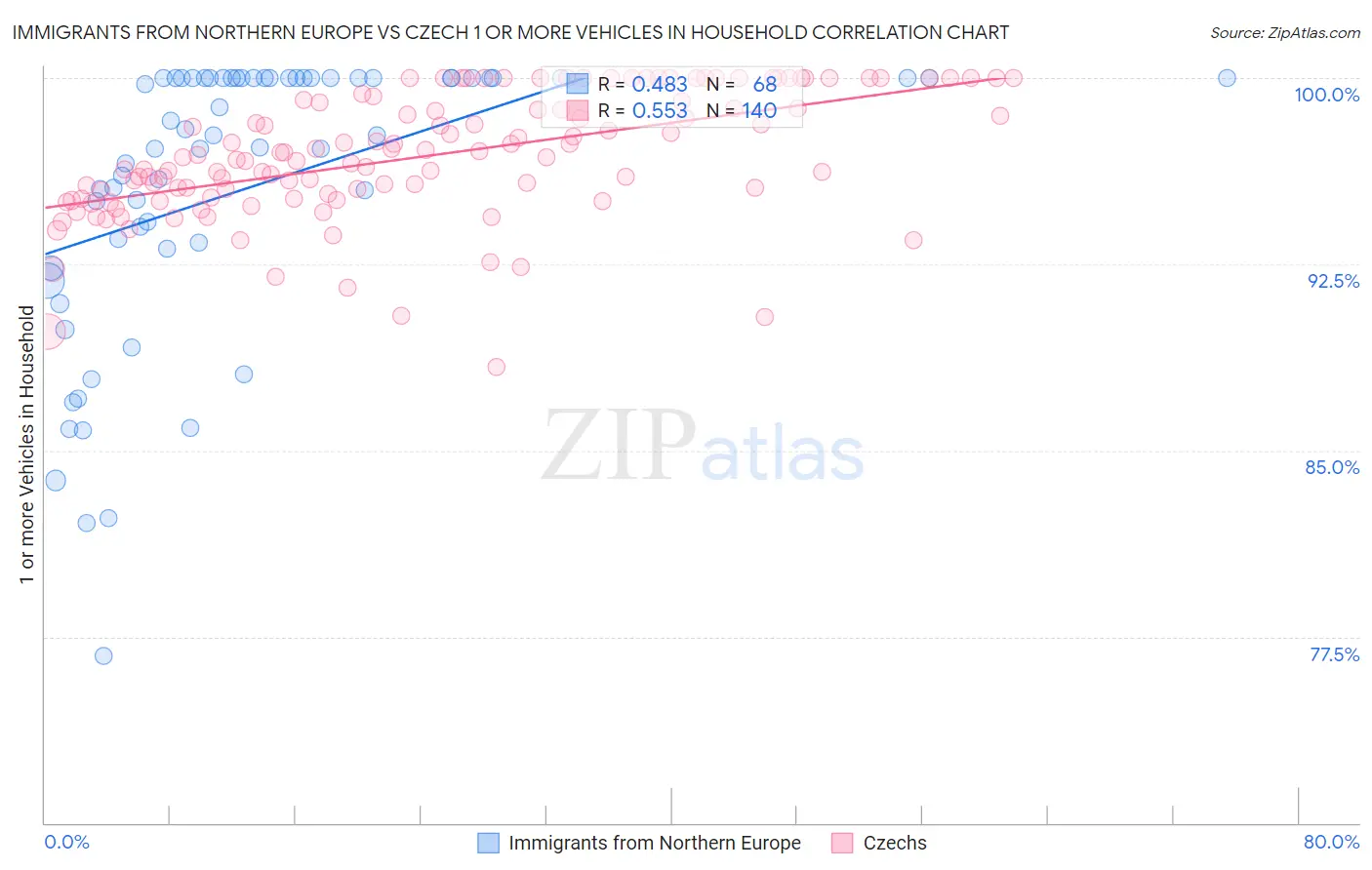 Immigrants from Northern Europe vs Czech 1 or more Vehicles in Household