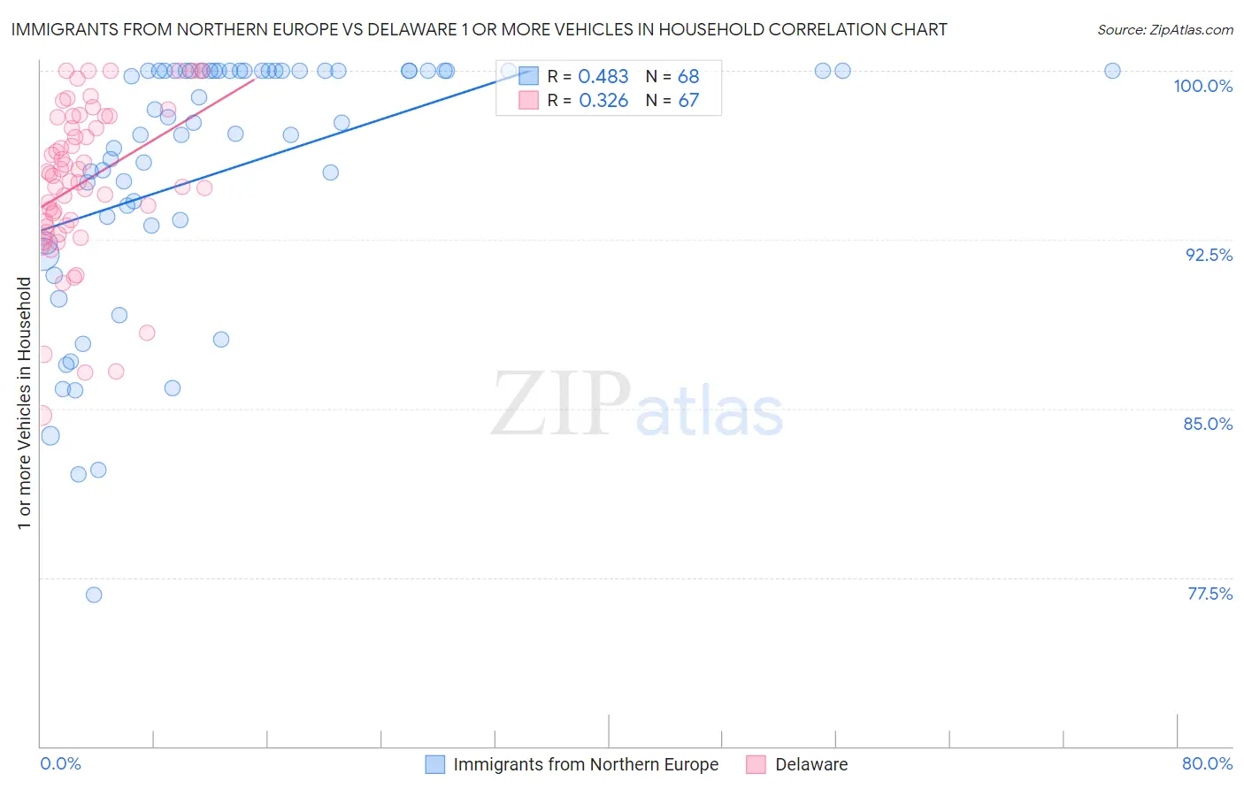 Immigrants from Northern Europe vs Delaware 1 or more Vehicles in Household