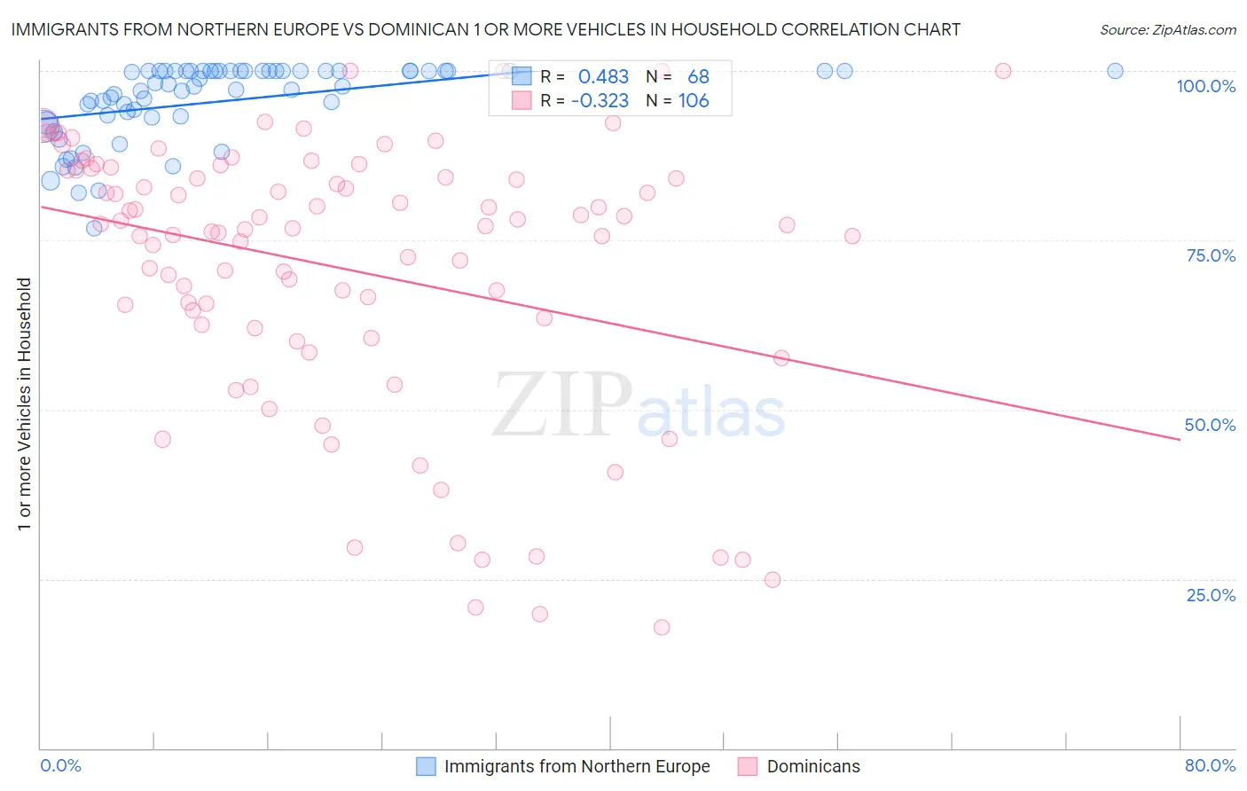 Immigrants from Northern Europe vs Dominican 1 or more Vehicles in Household