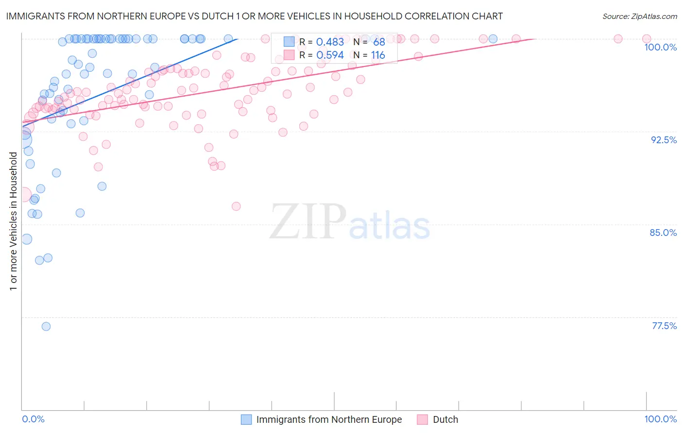 Immigrants from Northern Europe vs Dutch 1 or more Vehicles in Household