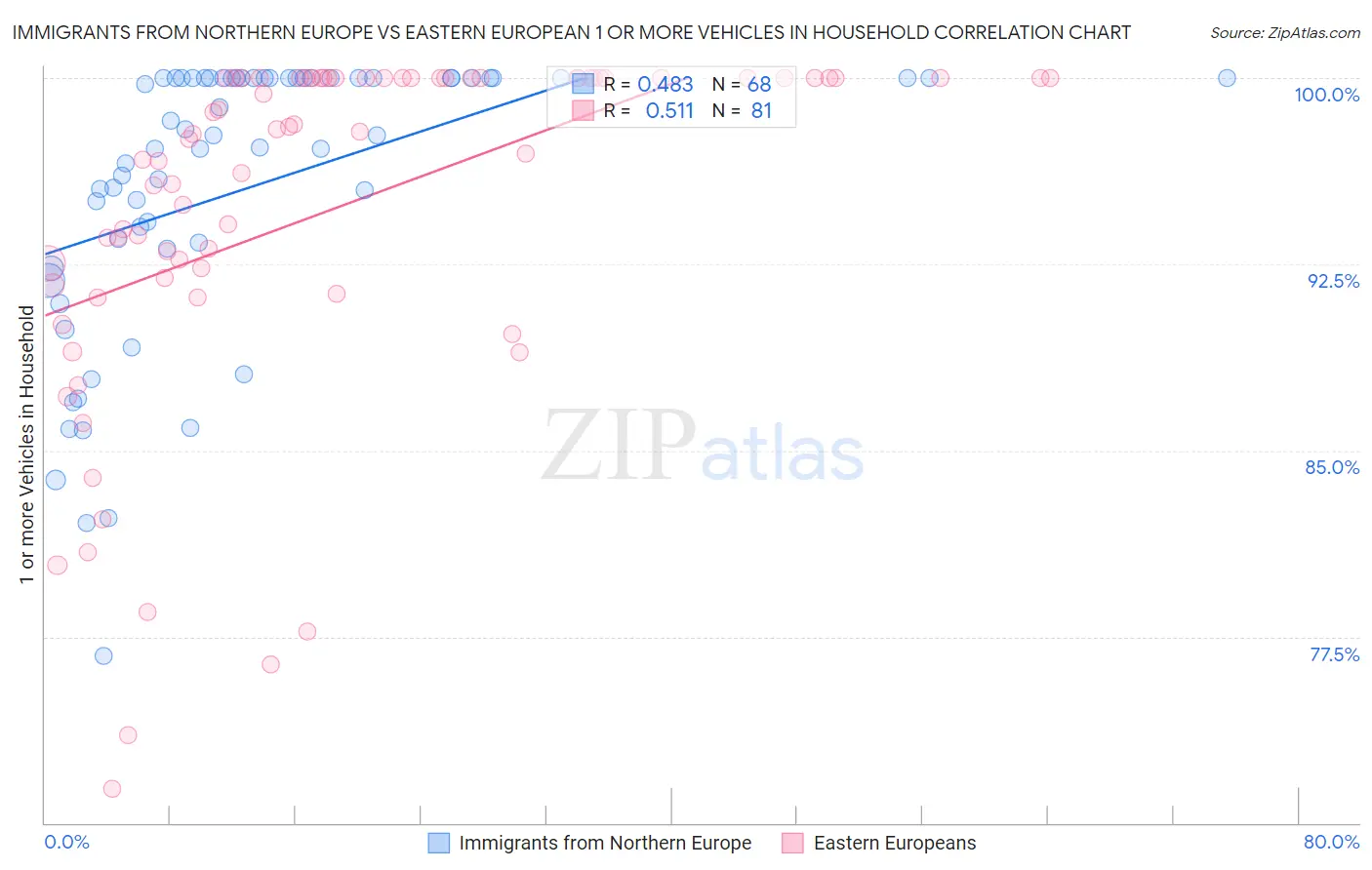 Immigrants from Northern Europe vs Eastern European 1 or more Vehicles in Household