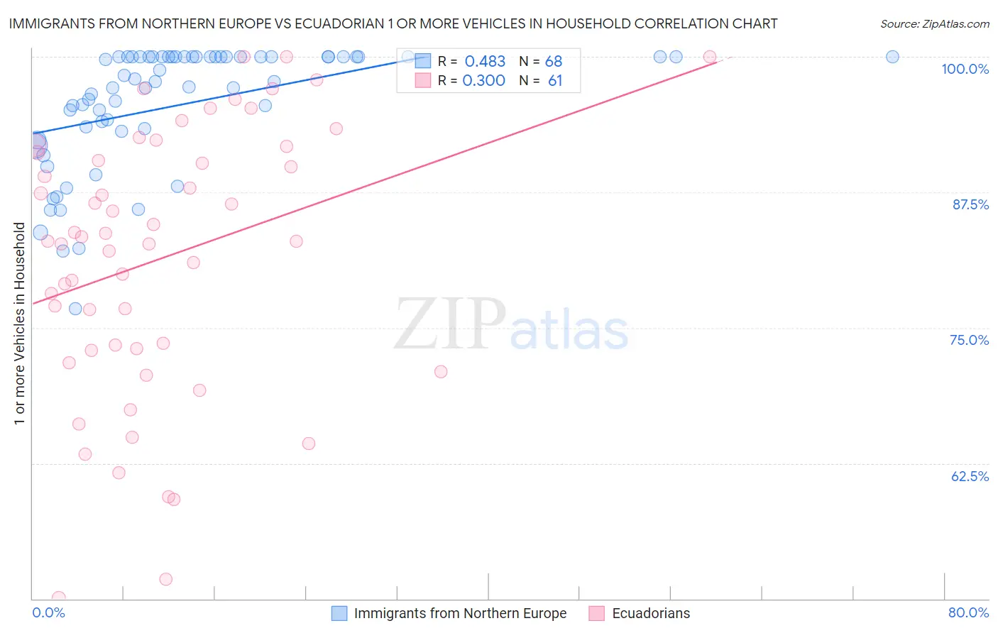 Immigrants from Northern Europe vs Ecuadorian 1 or more Vehicles in Household