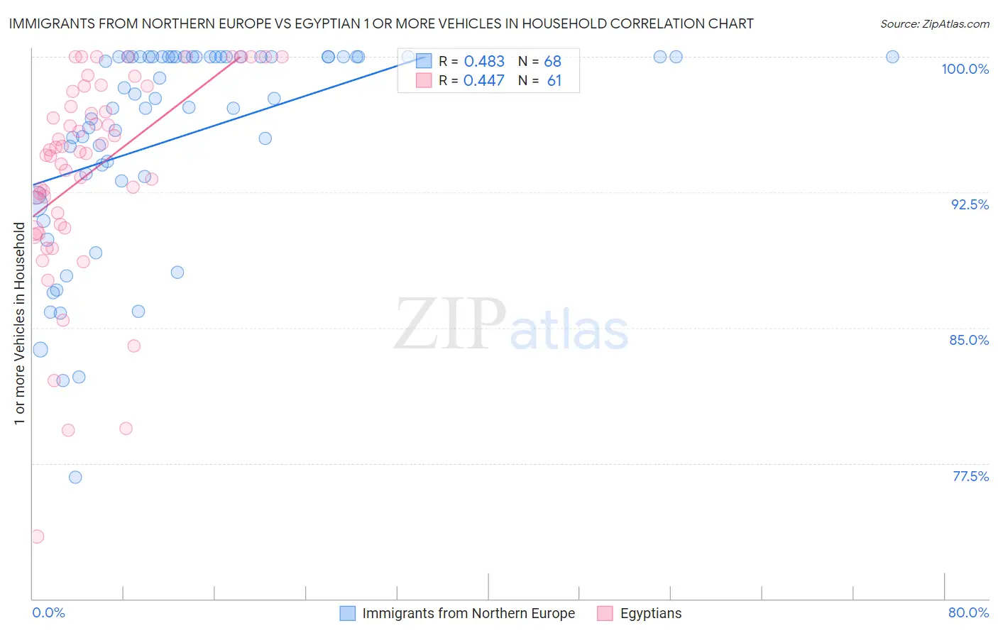 Immigrants from Northern Europe vs Egyptian 1 or more Vehicles in Household