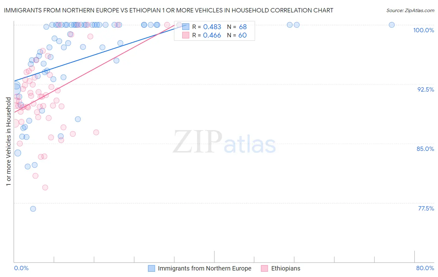 Immigrants from Northern Europe vs Ethiopian 1 or more Vehicles in Household