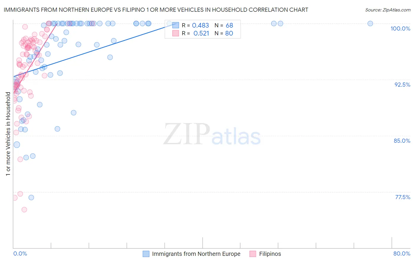 Immigrants from Northern Europe vs Filipino 1 or more Vehicles in Household