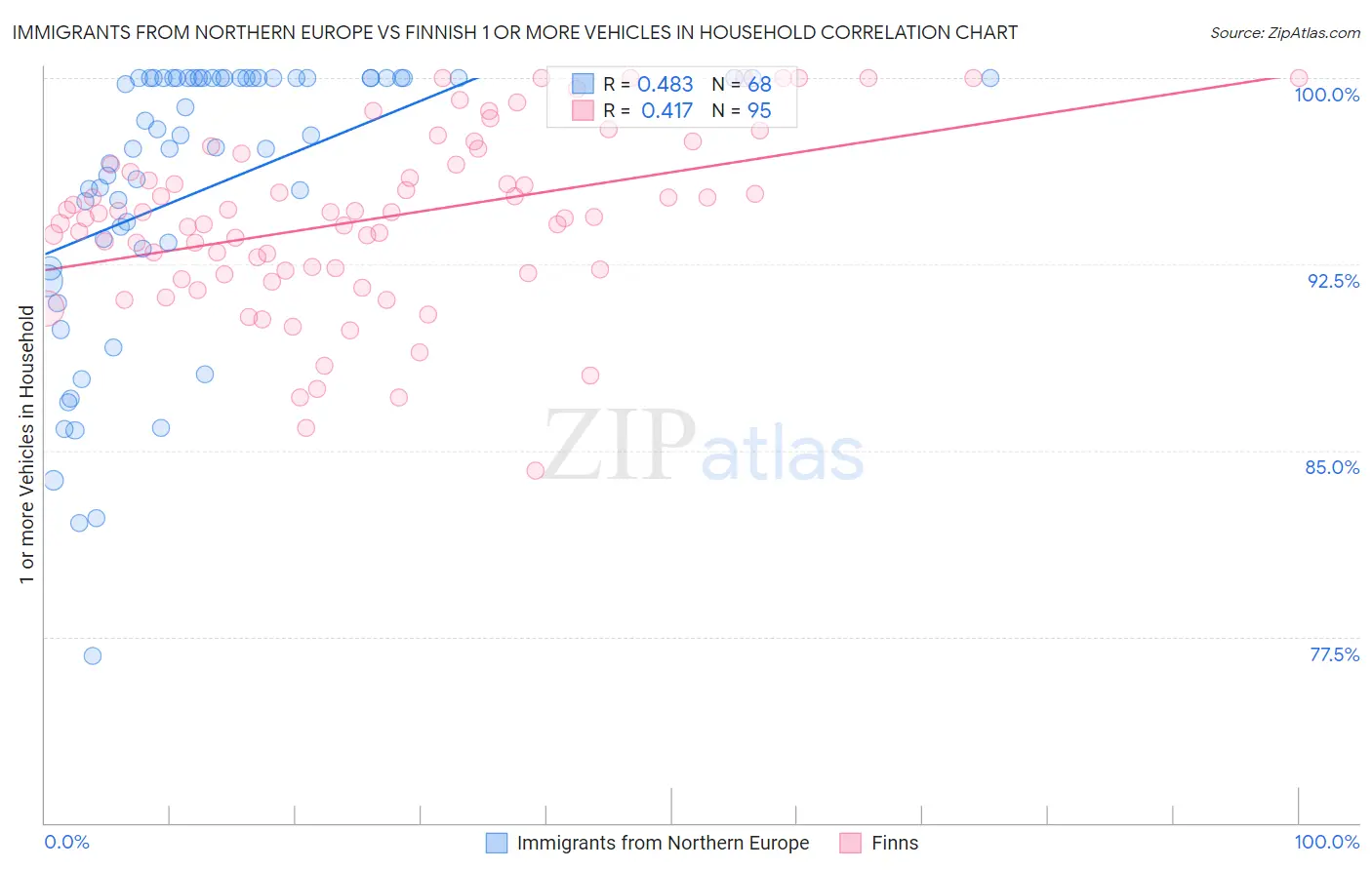 Immigrants from Northern Europe vs Finnish 1 or more Vehicles in Household