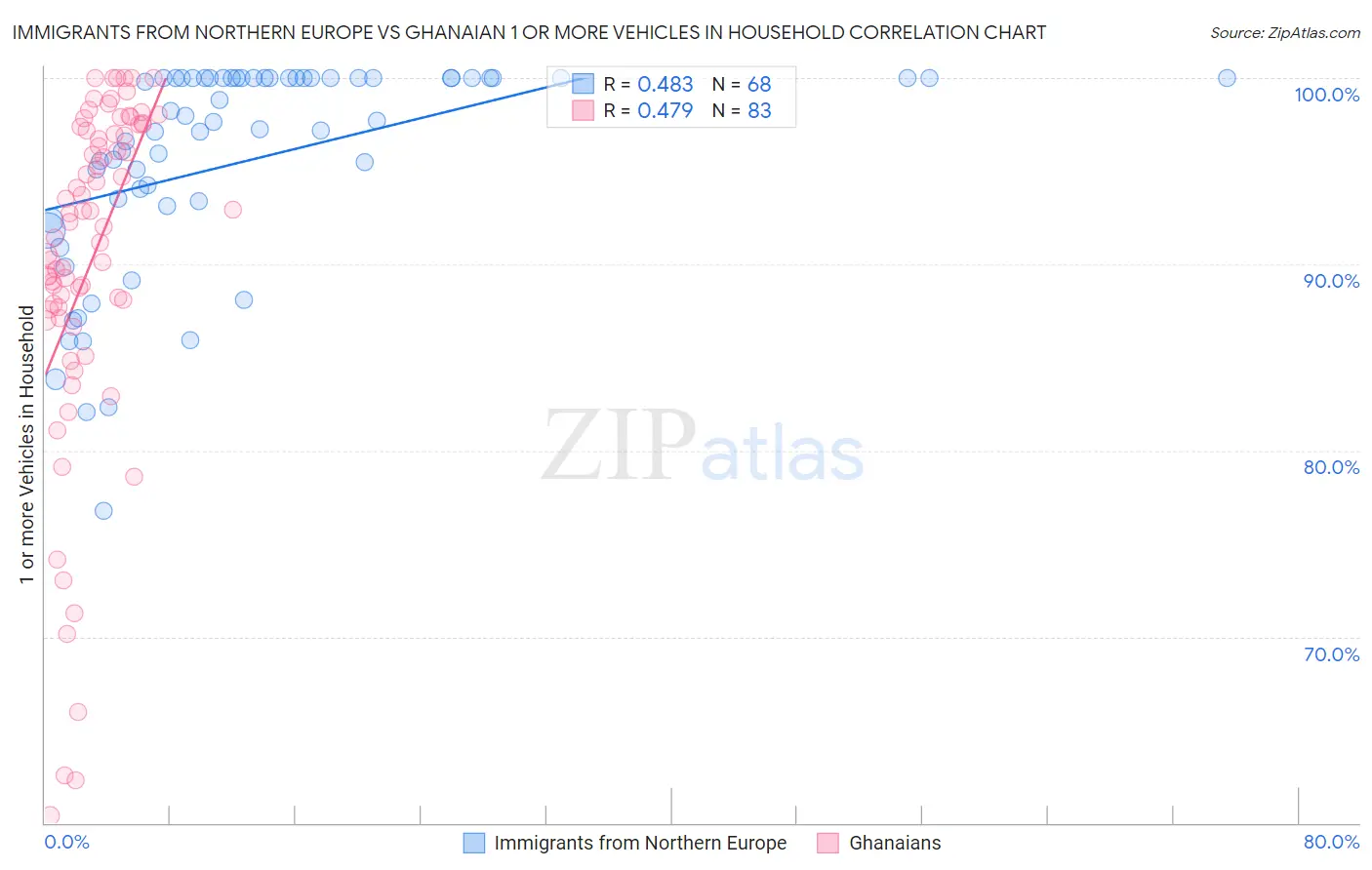 Immigrants from Northern Europe vs Ghanaian 1 or more Vehicles in Household