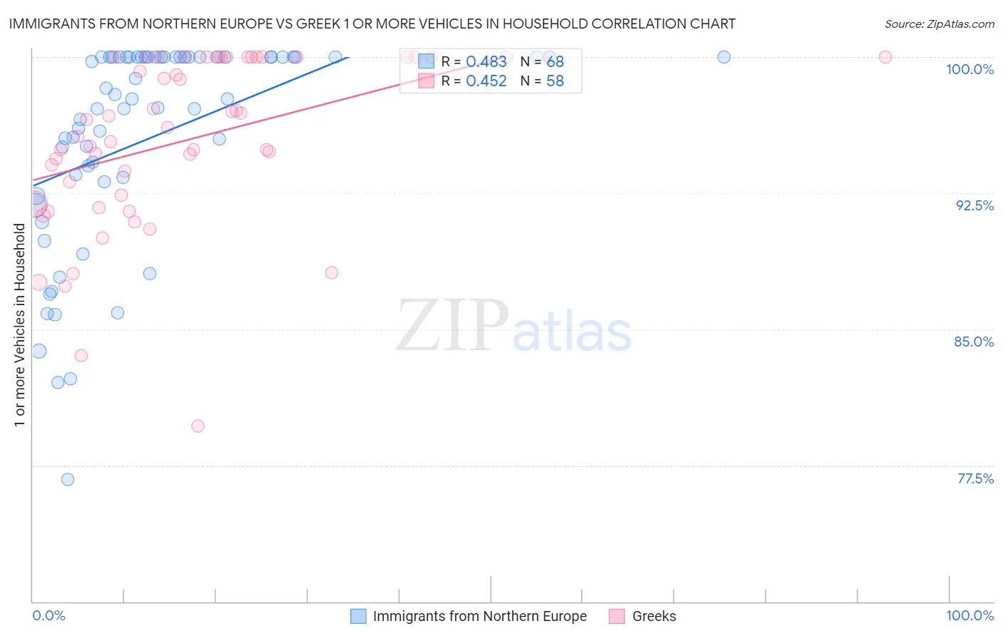 Immigrants from Northern Europe vs Greek 1 or more Vehicles in Household