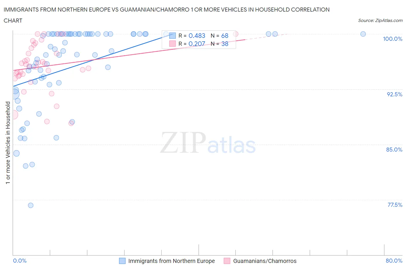 Immigrants from Northern Europe vs Guamanian/Chamorro 1 or more Vehicles in Household