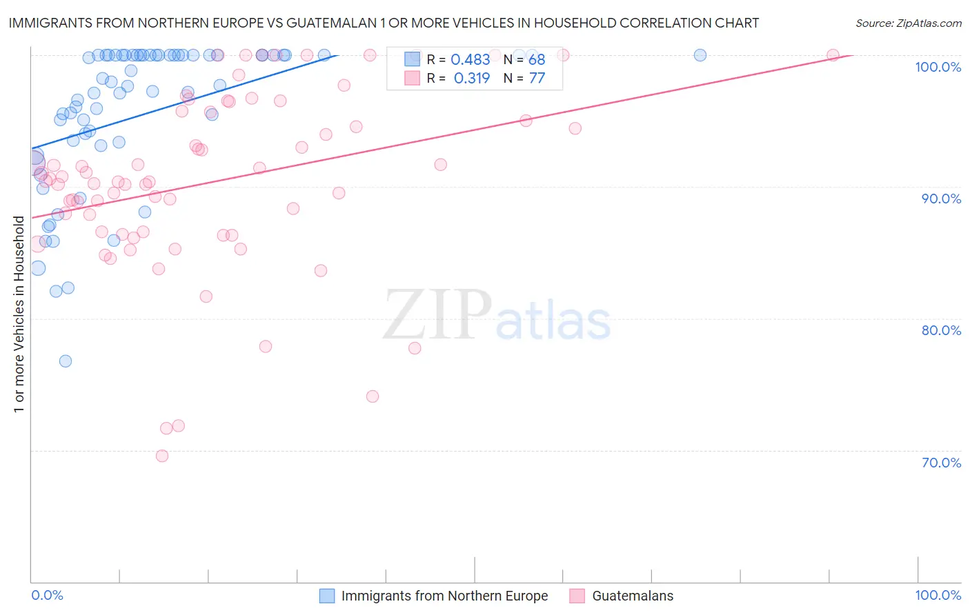 Immigrants from Northern Europe vs Guatemalan 1 or more Vehicles in Household