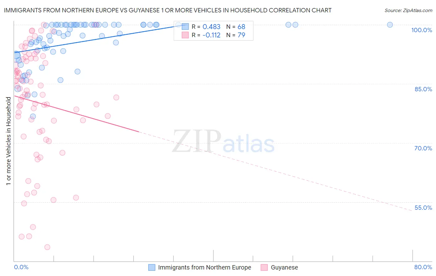 Immigrants from Northern Europe vs Guyanese 1 or more Vehicles in Household