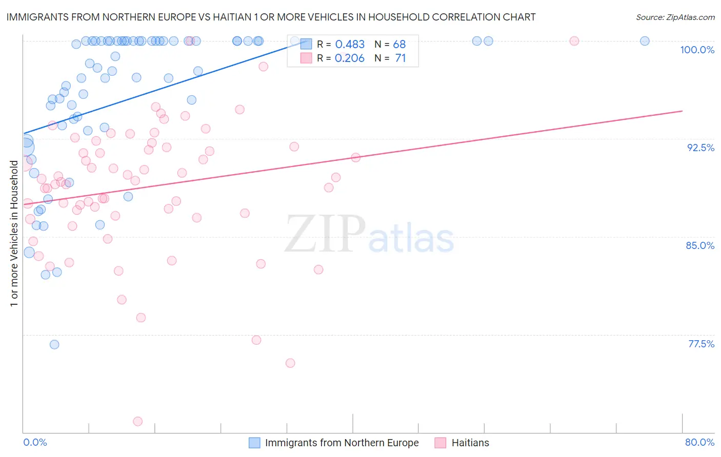 Immigrants from Northern Europe vs Haitian 1 or more Vehicles in Household