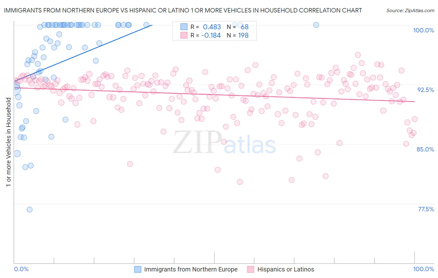 Immigrants from Northern Europe vs Hispanic or Latino 1 or more Vehicles in Household