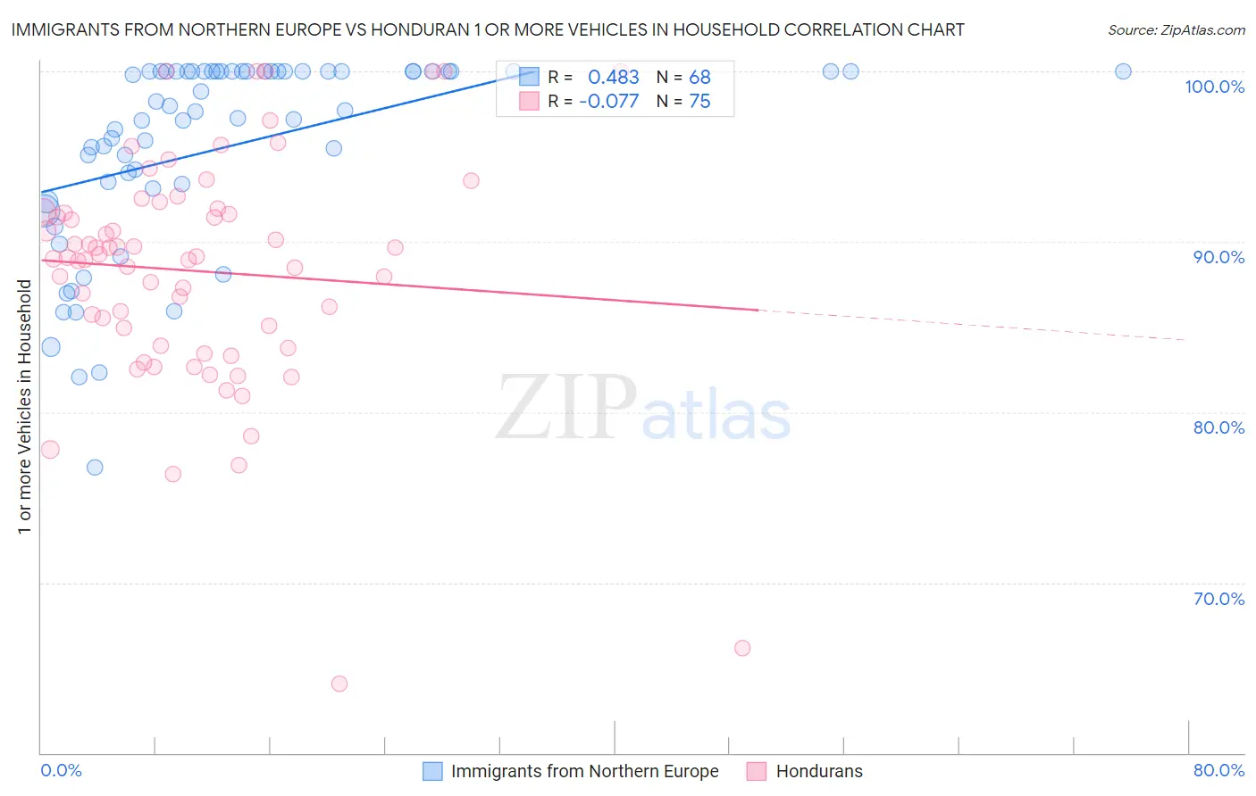Immigrants from Northern Europe vs Honduran 1 or more Vehicles in Household