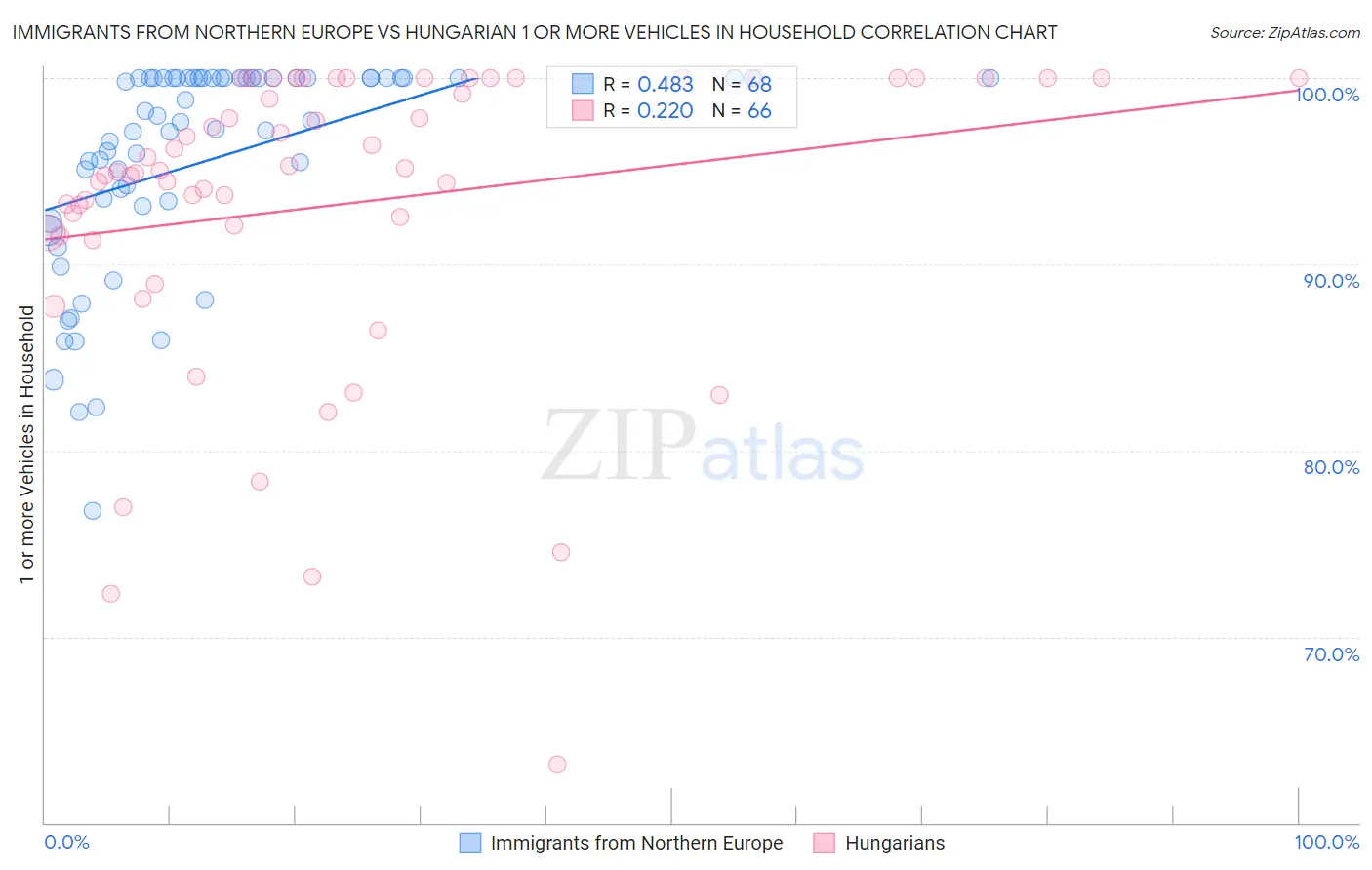 Immigrants from Northern Europe vs Hungarian 1 or more Vehicles in Household
