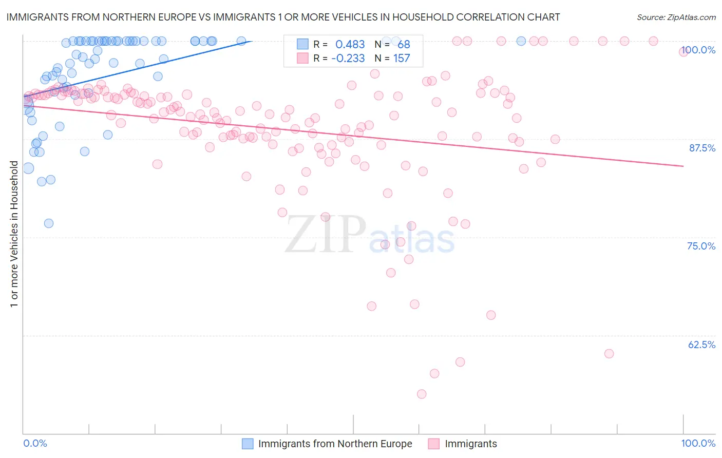 Immigrants from Northern Europe vs Immigrants 1 or more Vehicles in Household