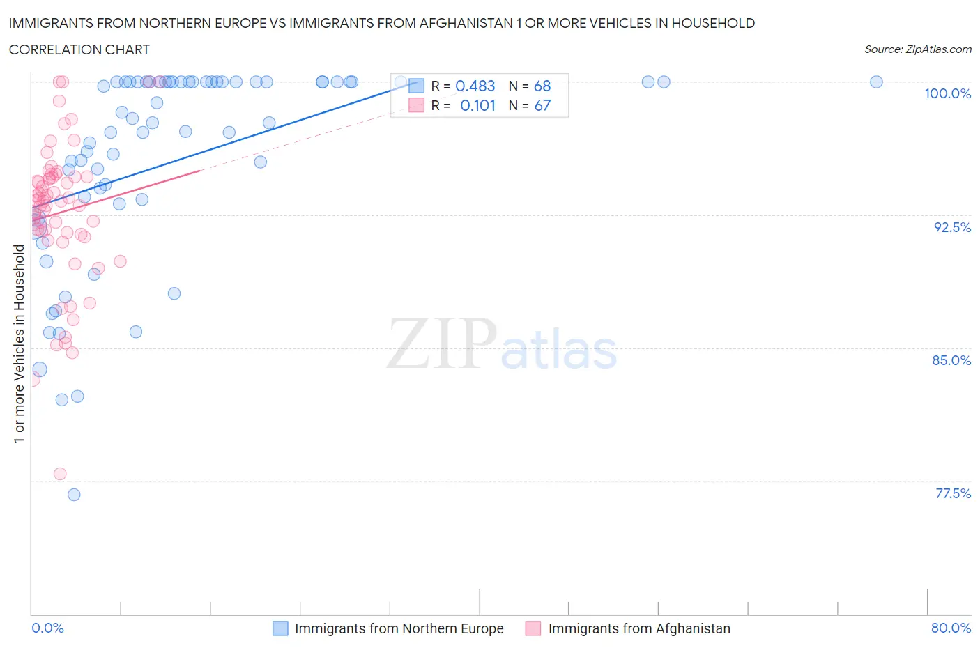 Immigrants from Northern Europe vs Immigrants from Afghanistan 1 or more Vehicles in Household