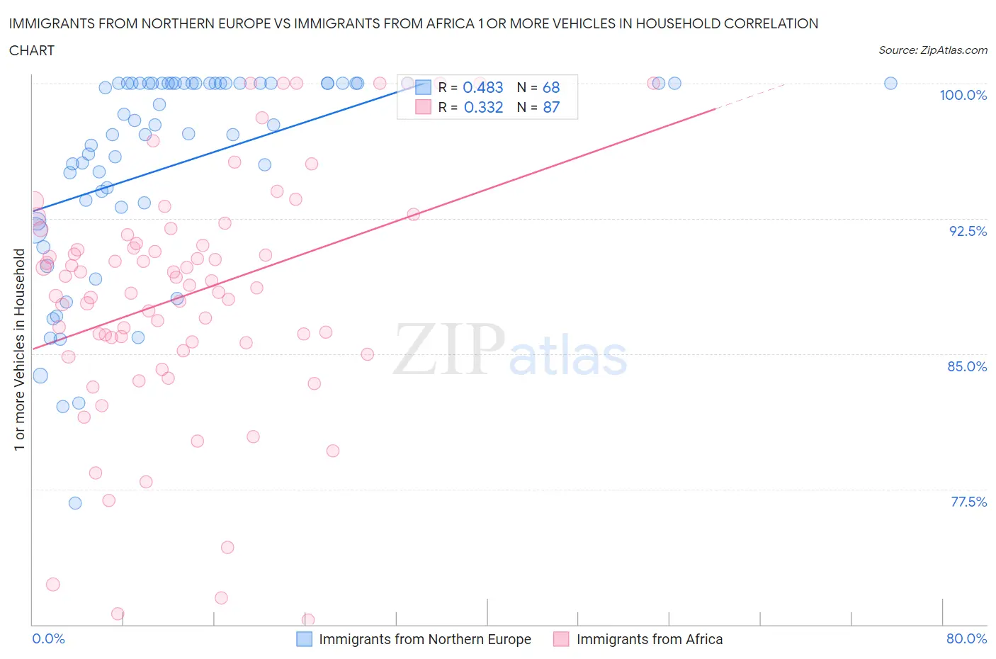 Immigrants from Northern Europe vs Immigrants from Africa 1 or more Vehicles in Household