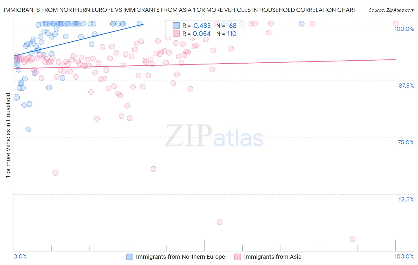 Immigrants from Northern Europe vs Immigrants from Asia 1 or more Vehicles in Household