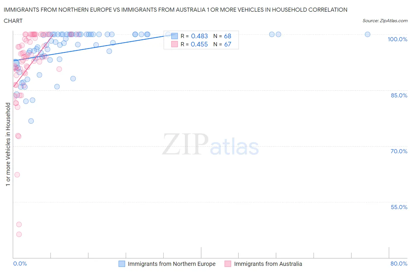 Immigrants from Northern Europe vs Immigrants from Australia 1 or more Vehicles in Household
