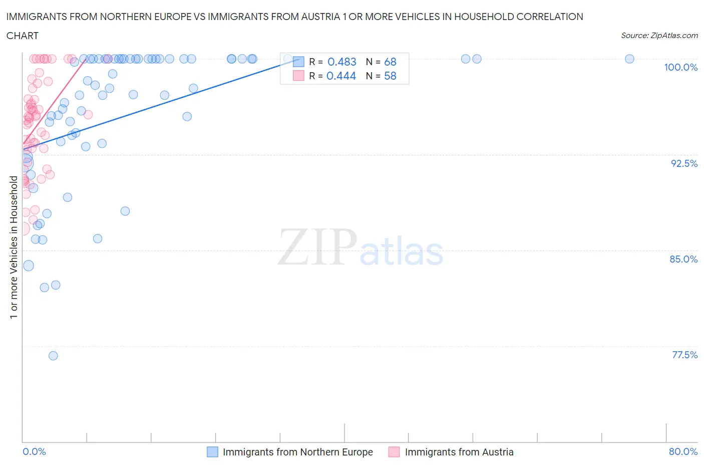 Immigrants from Northern Europe vs Immigrants from Austria 1 or more Vehicles in Household