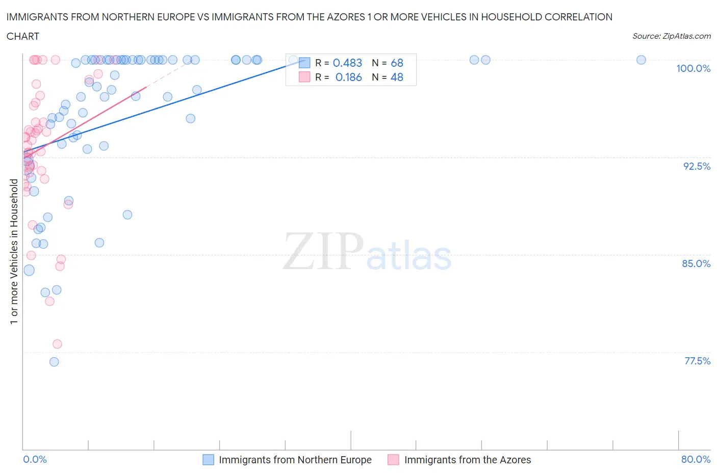 Immigrants from Northern Europe vs Immigrants from the Azores 1 or more Vehicles in Household