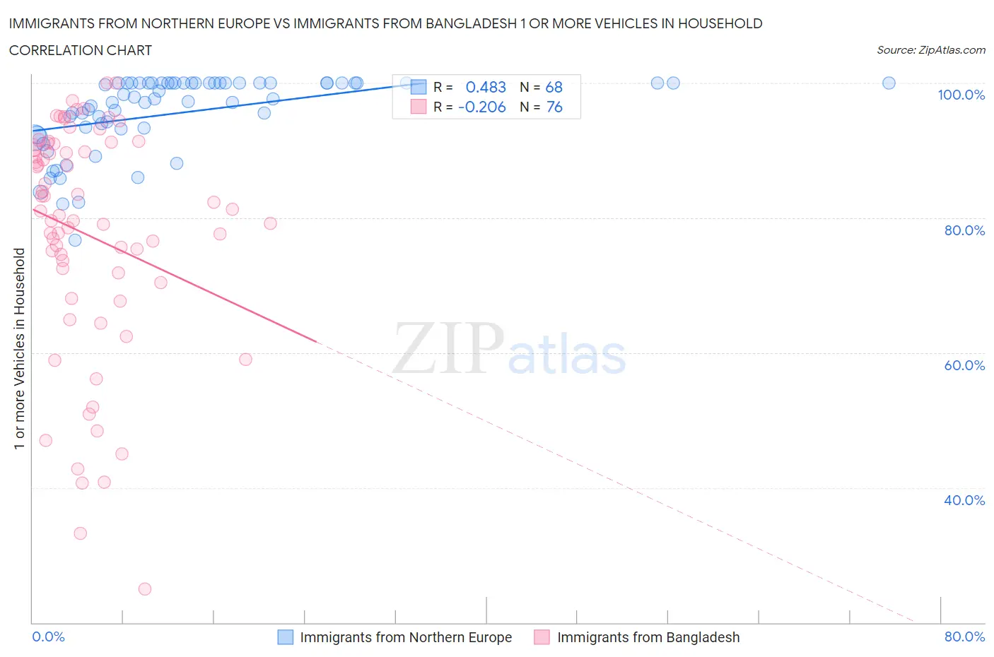 Immigrants from Northern Europe vs Immigrants from Bangladesh 1 or more Vehicles in Household