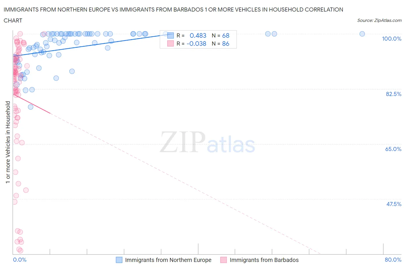 Immigrants from Northern Europe vs Immigrants from Barbados 1 or more Vehicles in Household