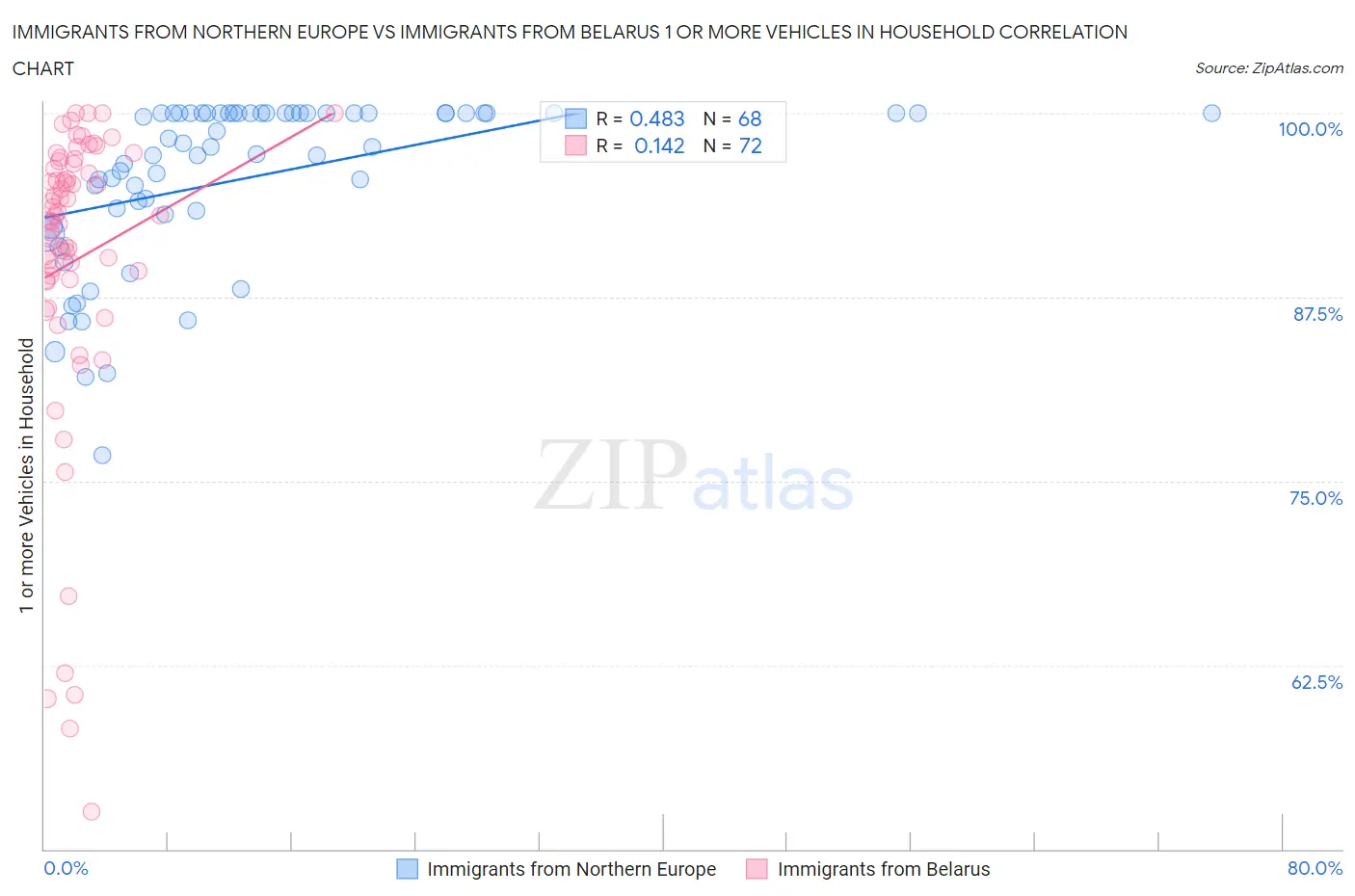 Immigrants from Northern Europe vs Immigrants from Belarus 1 or more Vehicles in Household