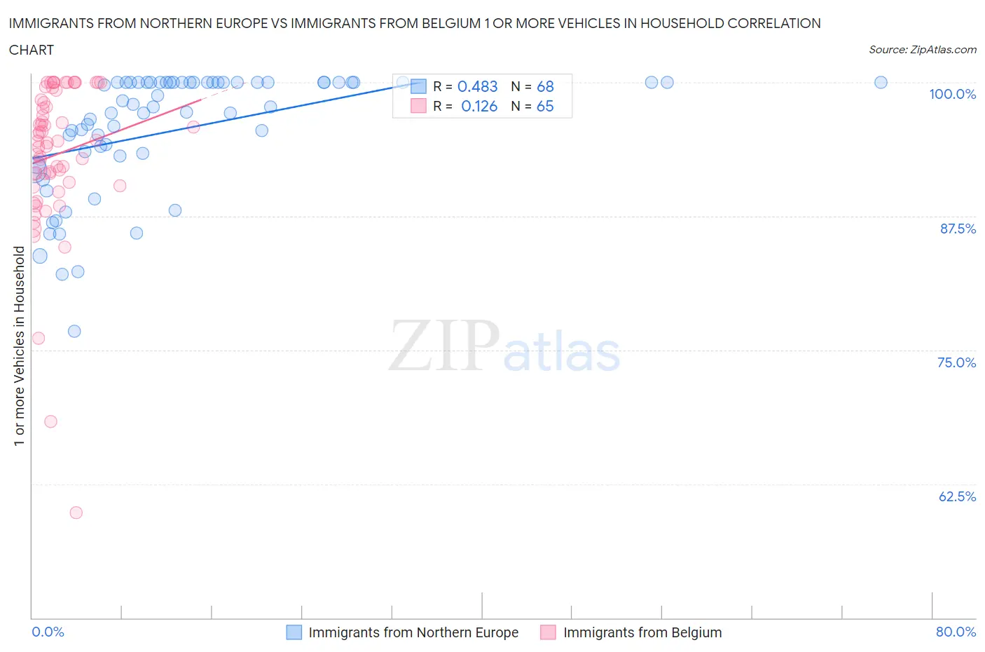 Immigrants from Northern Europe vs Immigrants from Belgium 1 or more Vehicles in Household