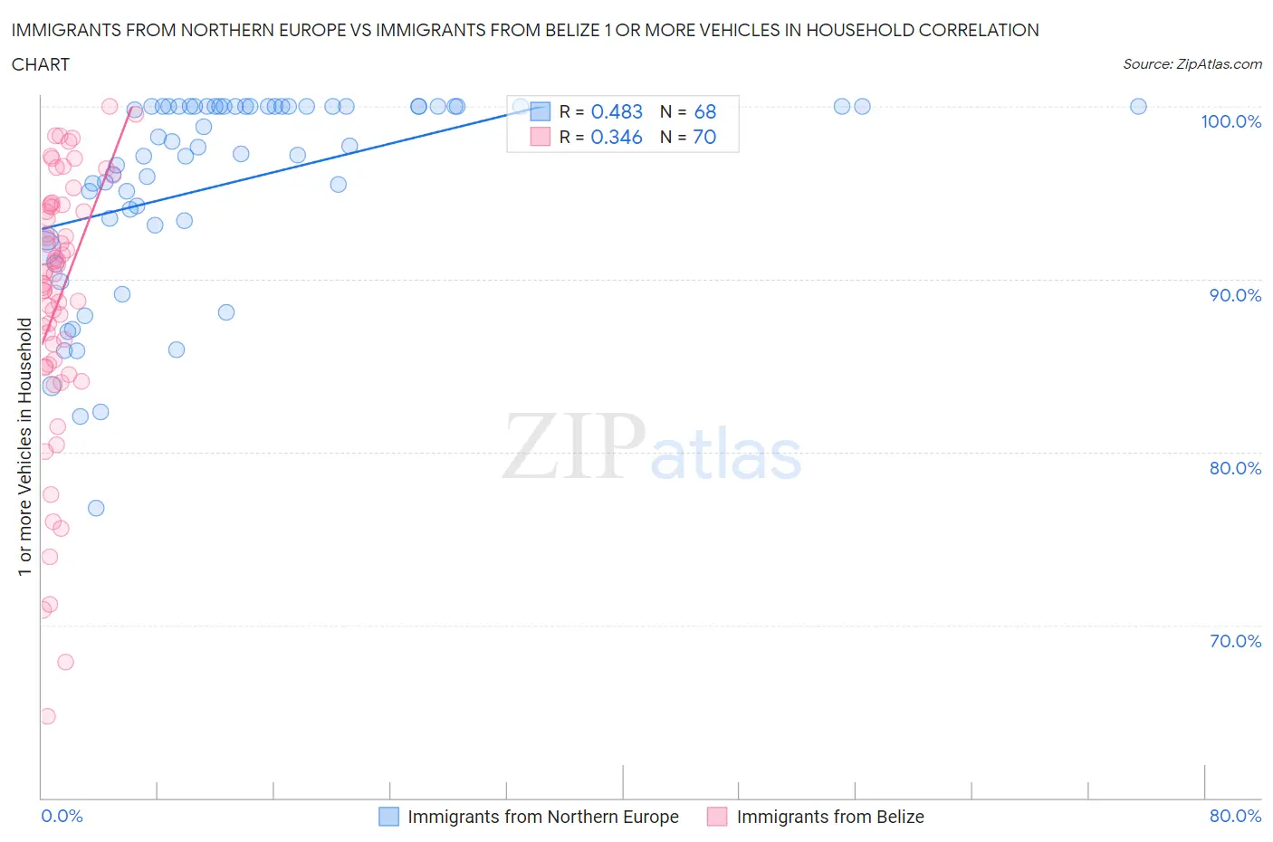 Immigrants from Northern Europe vs Immigrants from Belize 1 or more Vehicles in Household