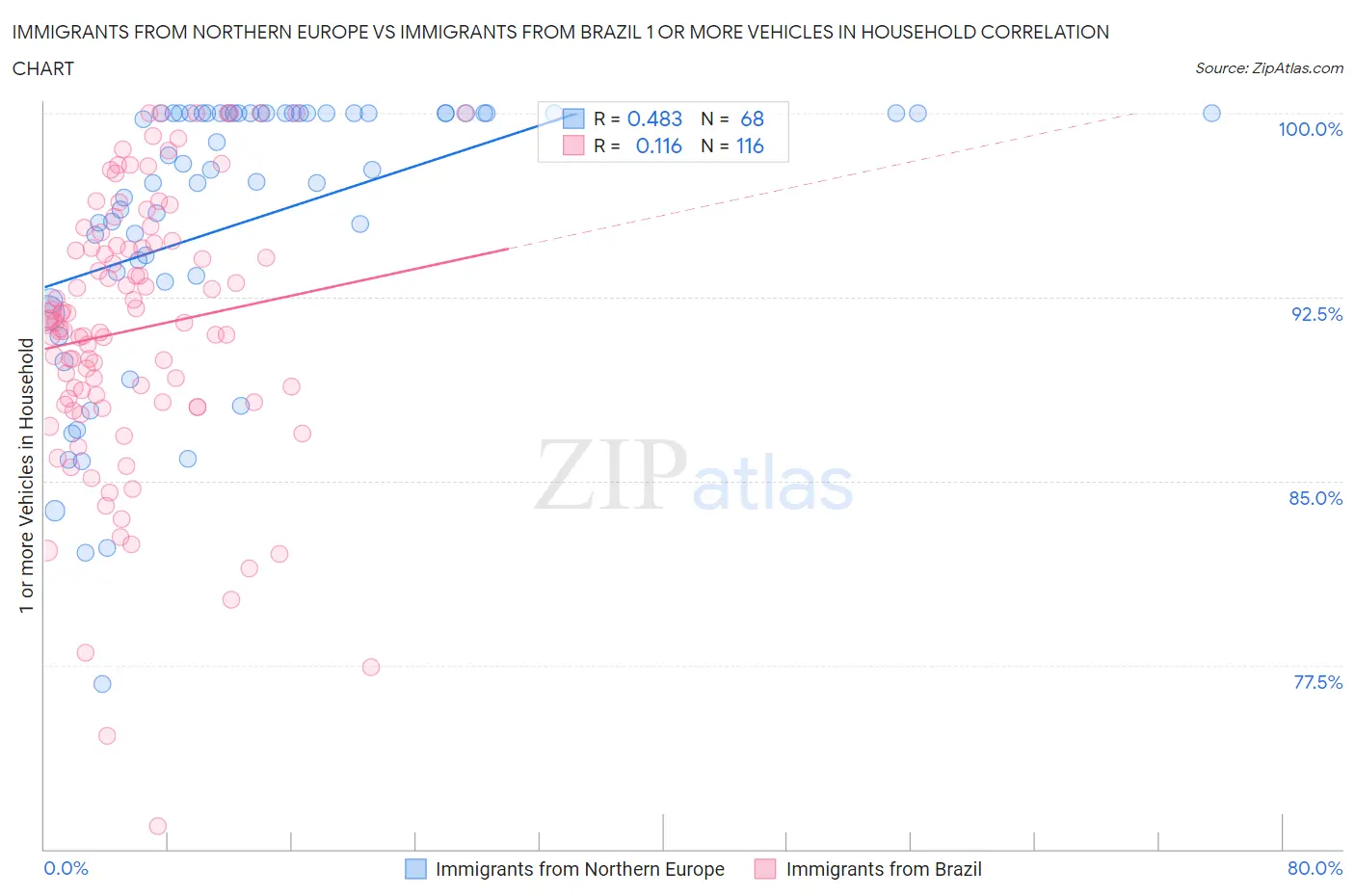 Immigrants from Northern Europe vs Immigrants from Brazil 1 or more Vehicles in Household