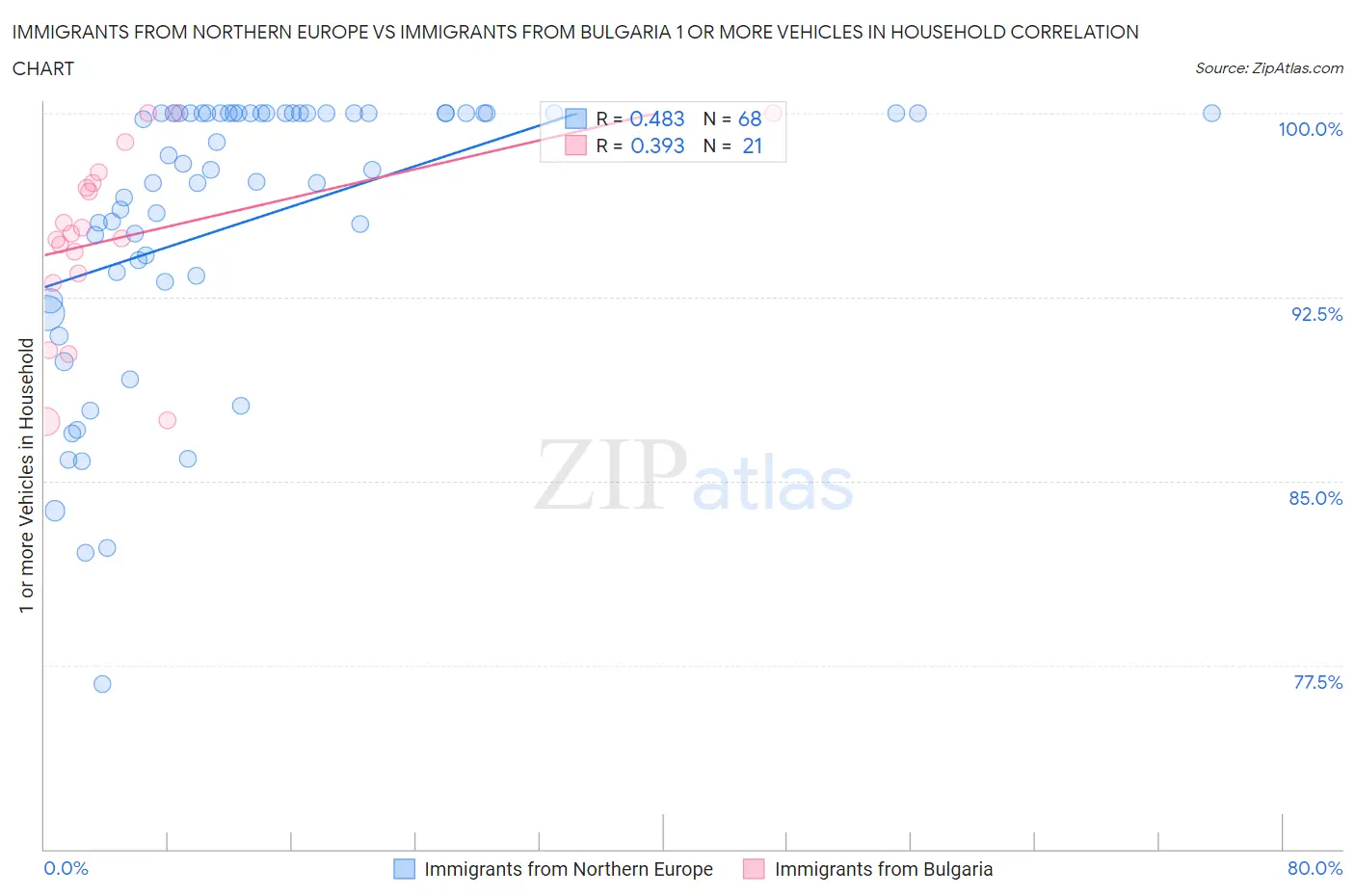 Immigrants from Northern Europe vs Immigrants from Bulgaria 1 or more Vehicles in Household