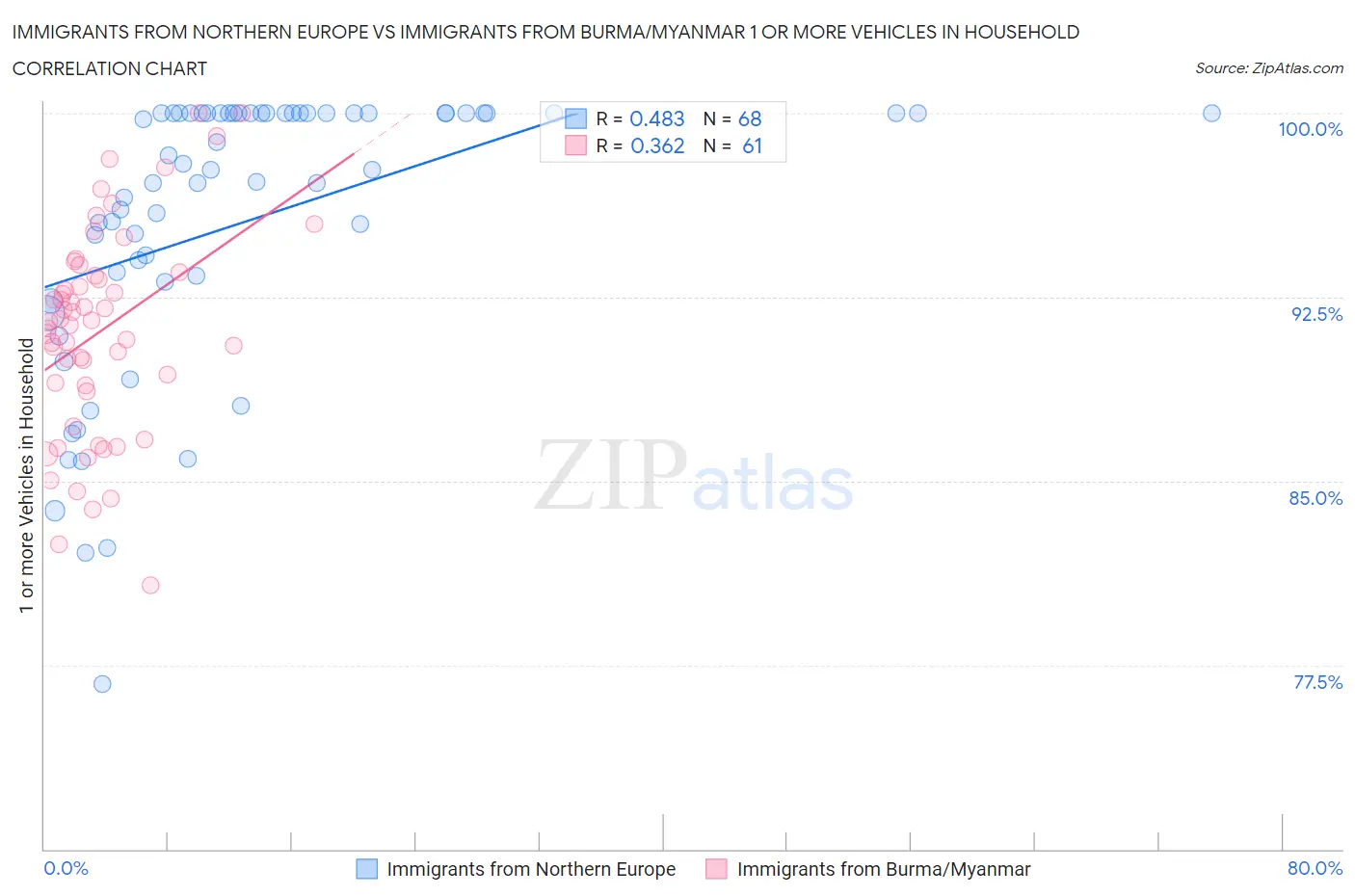 Immigrants from Northern Europe vs Immigrants from Burma/Myanmar 1 or more Vehicles in Household