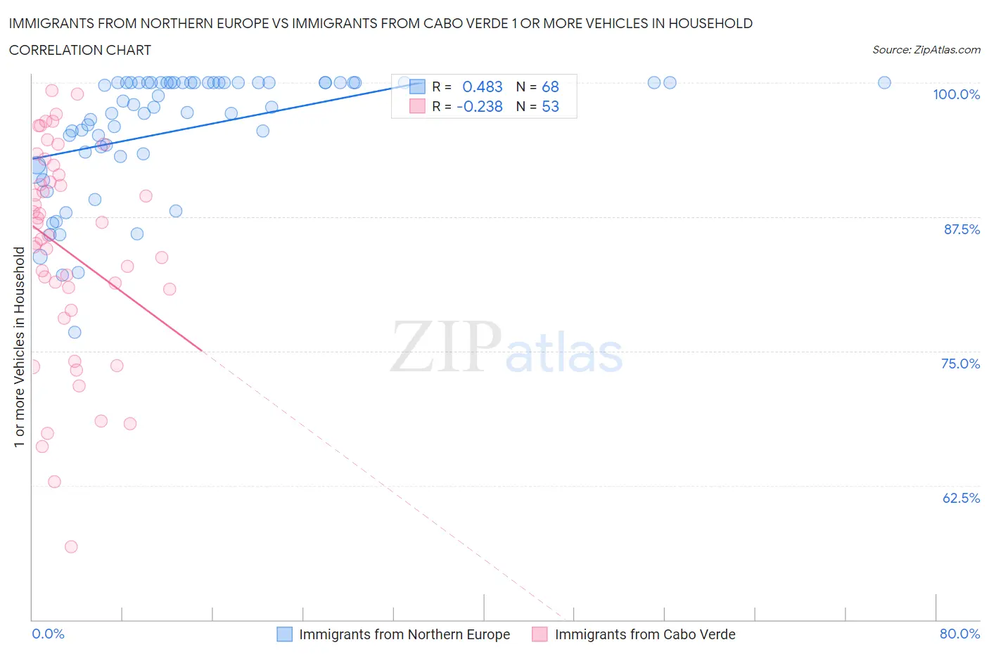 Immigrants from Northern Europe vs Immigrants from Cabo Verde 1 or more Vehicles in Household