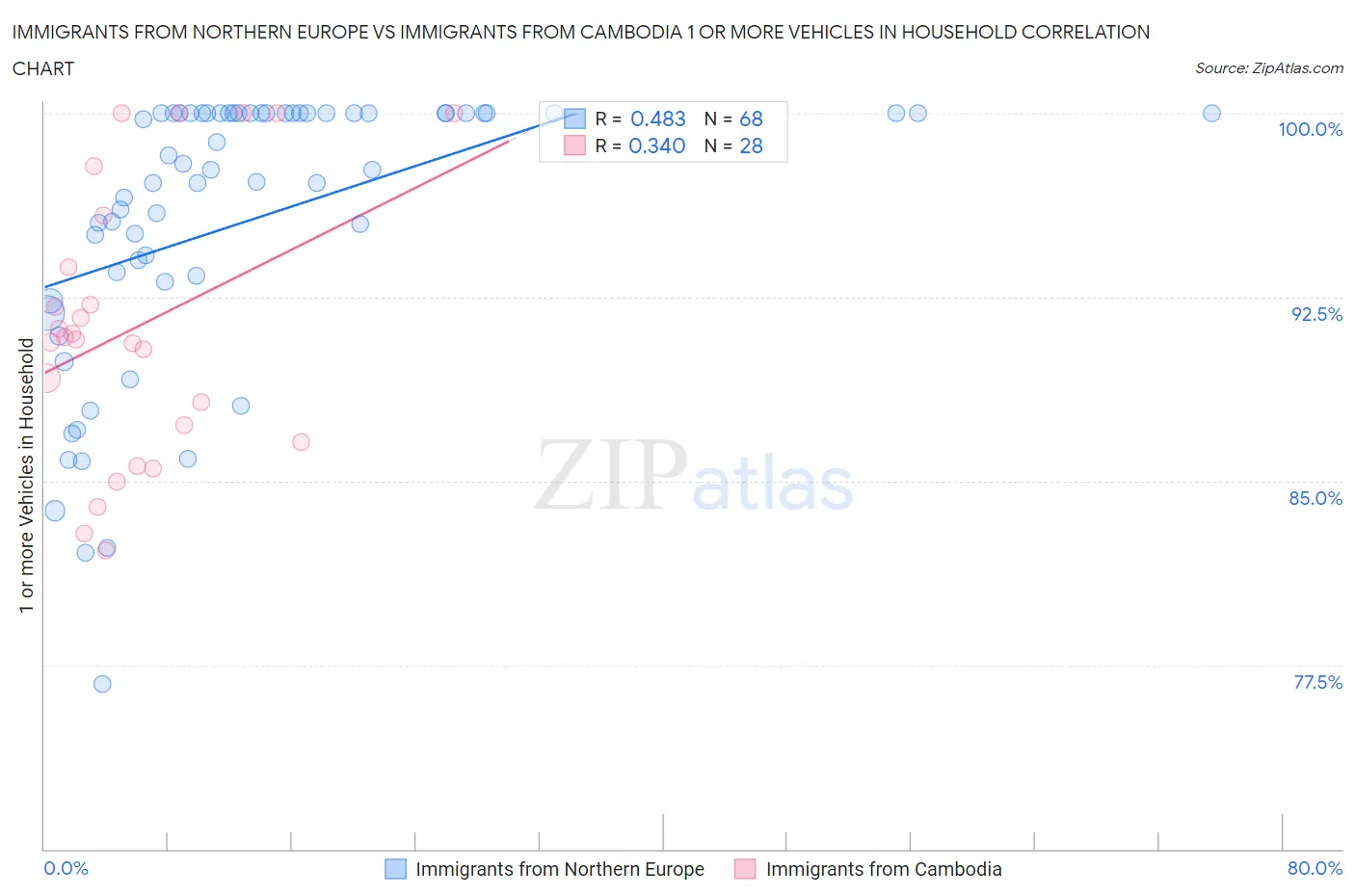 Immigrants from Northern Europe vs Immigrants from Cambodia 1 or more Vehicles in Household