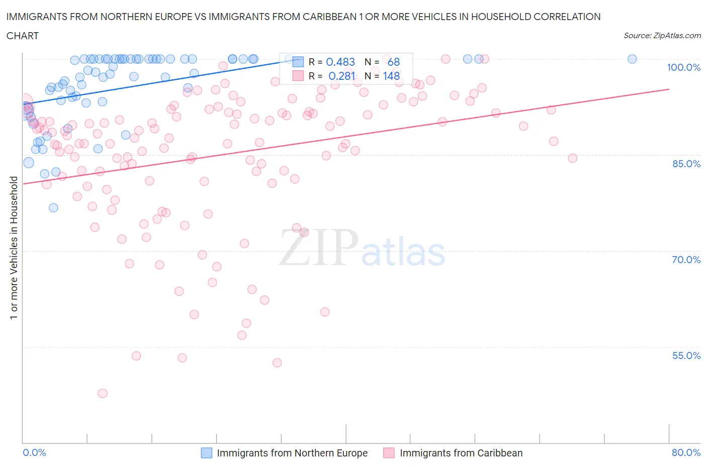 Immigrants from Northern Europe vs Immigrants from Caribbean 1 or more Vehicles in Household