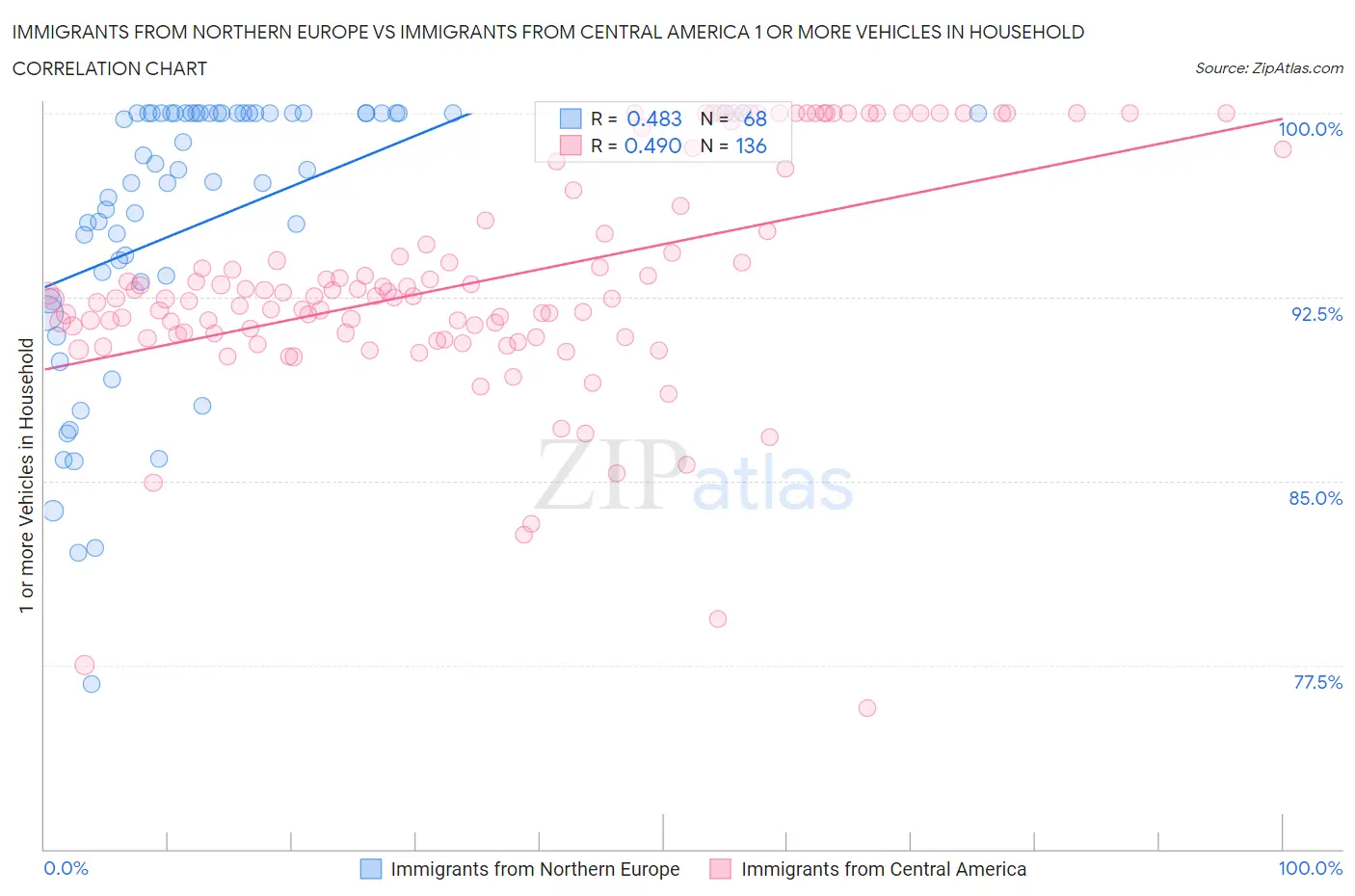 Immigrants from Northern Europe vs Immigrants from Central America 1 or more Vehicles in Household