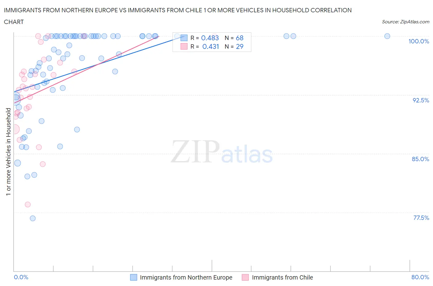 Immigrants from Northern Europe vs Immigrants from Chile 1 or more Vehicles in Household