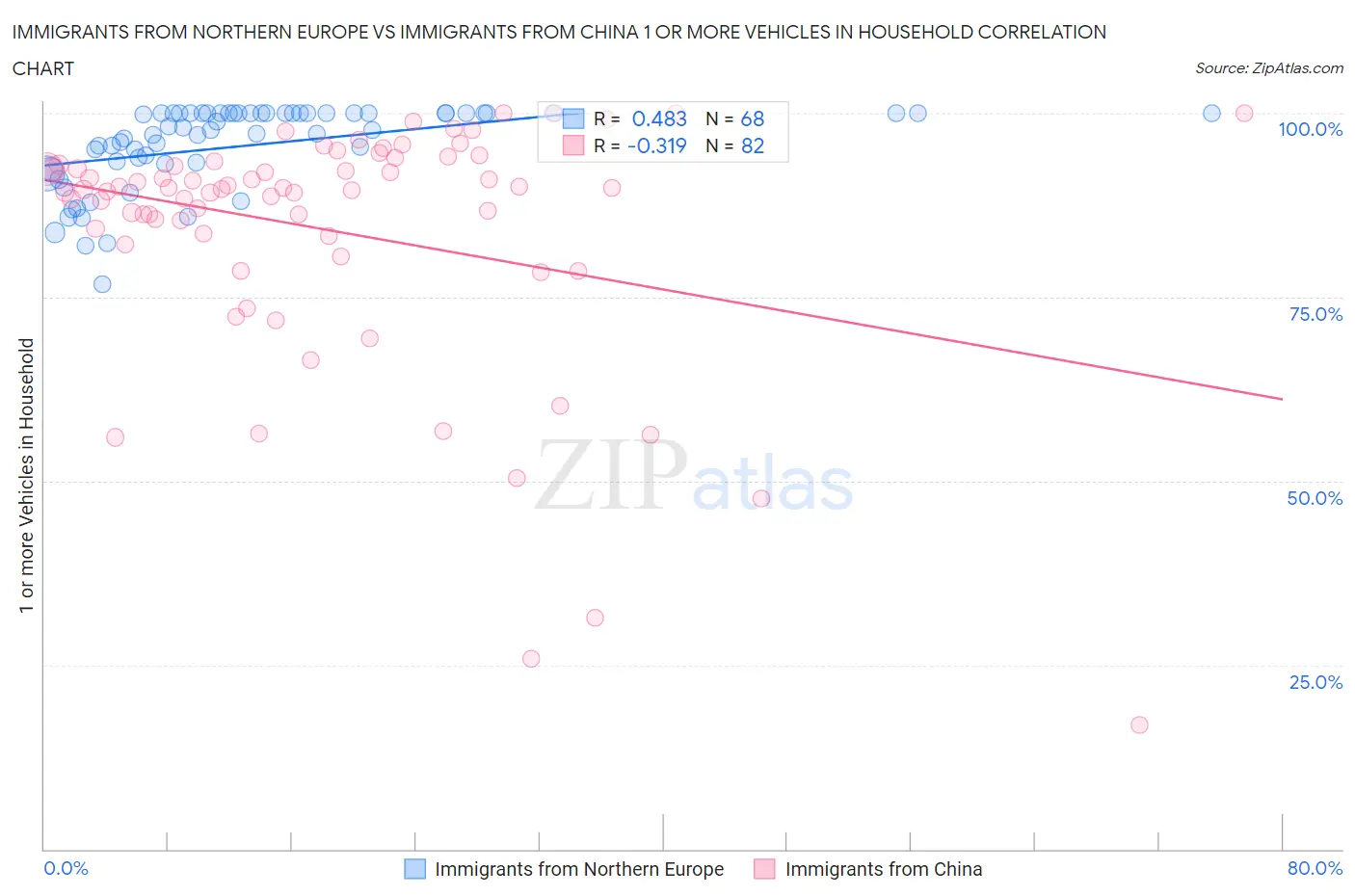 Immigrants from Northern Europe vs Immigrants from China 1 or more Vehicles in Household